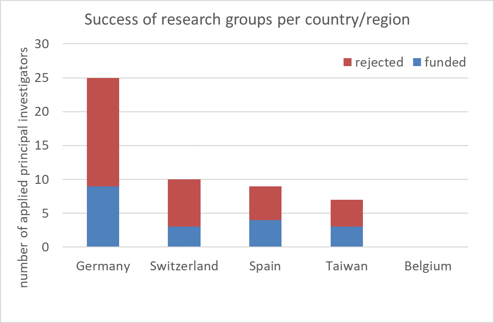 Success of research groups per country/region