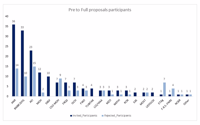 Principal investigators per country in stage I