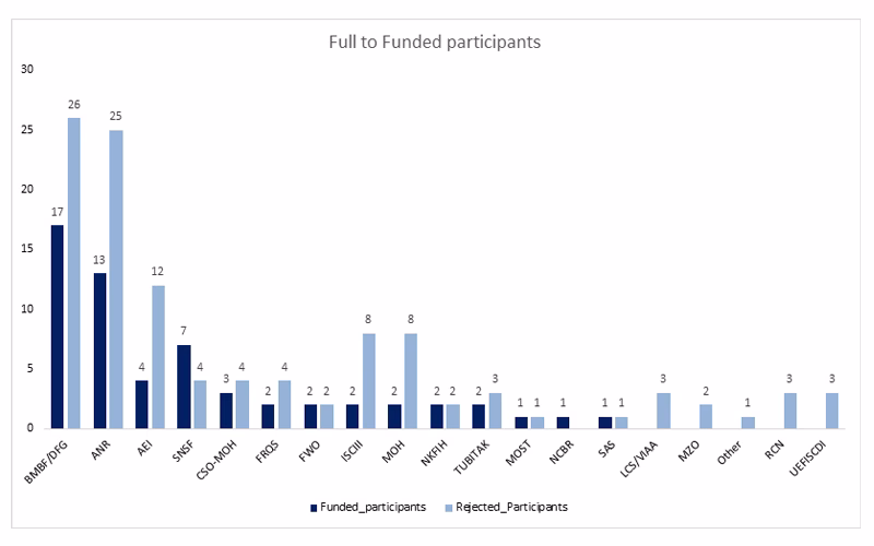 Principal Investigators per country in stage II