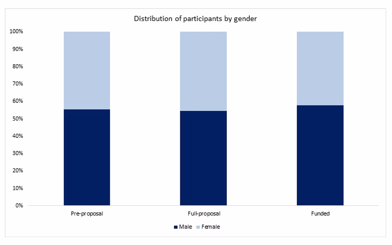 Percentage of female Principal Investigators