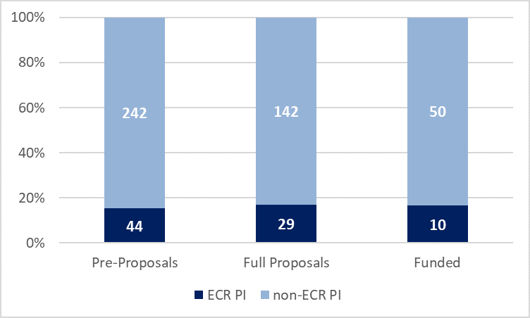 Fig. 5. Percentage of early career researchers as Principal Investigators (PI); © ERA-NET NEURON
