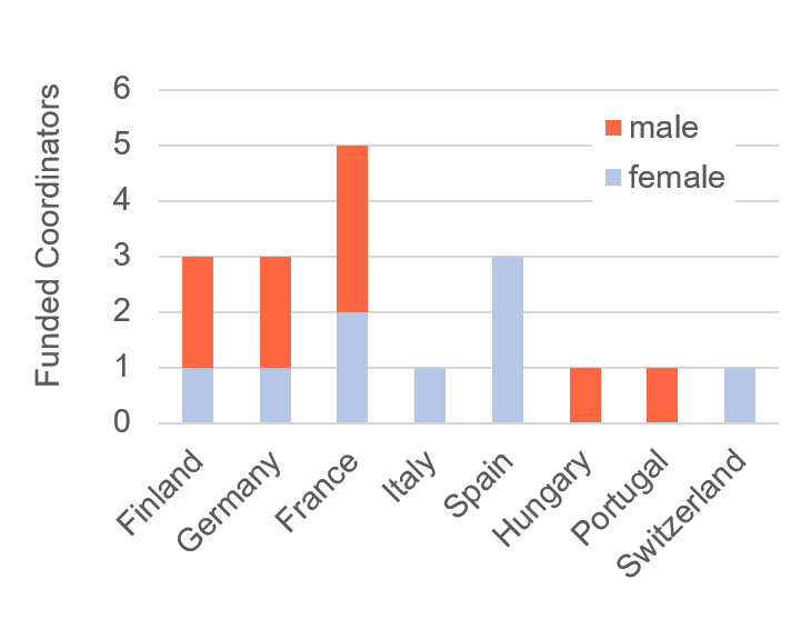 Number of female and male coordinators