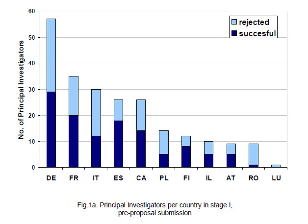 The graphic shows the number of principal investigators per country.