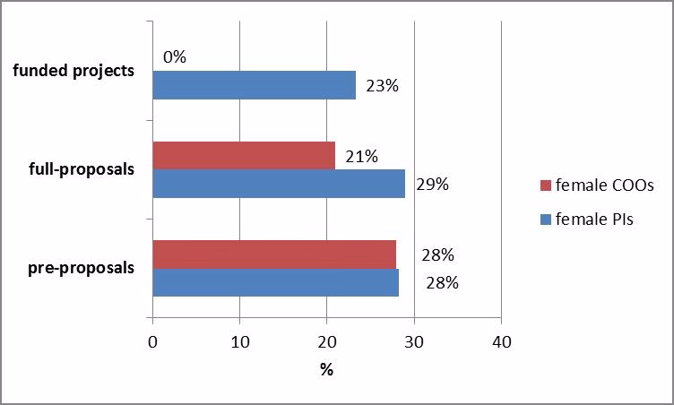 The graphic shows the percentage of female Principal Investigators (PI) and Coordinators (COO)
