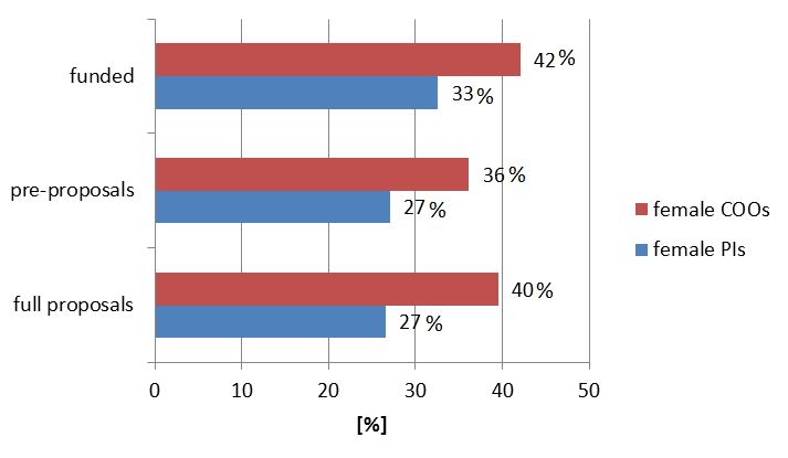 The graphic shows the percentage of female Principal Investigators (PI) and Coordinators (COO)