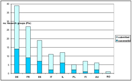 The graphic shows the number of principal investigators per country.