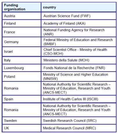 The graphic shows the funding organisations supporting this call.