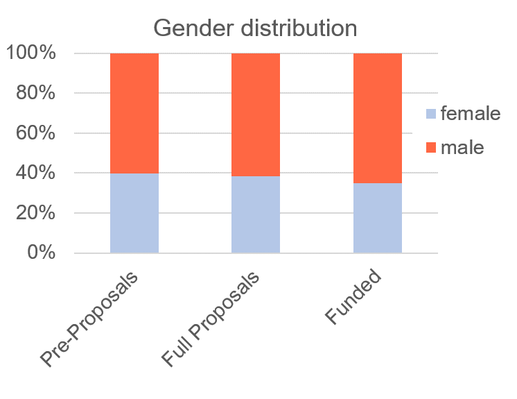 Percentage of female Principal Investigators