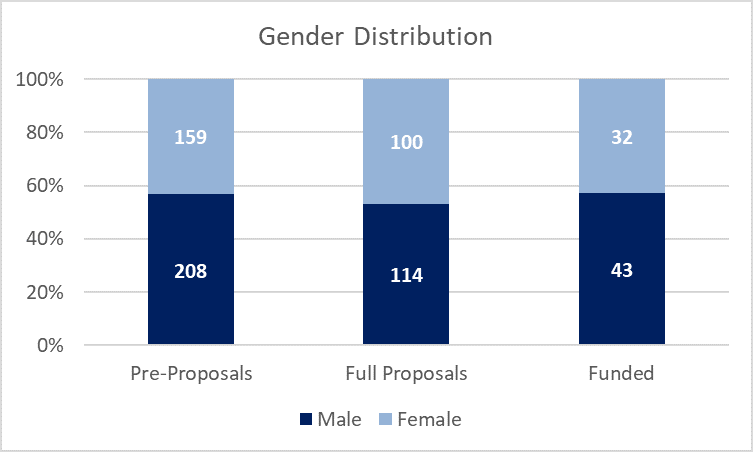 Fig. 2. Percentage of male and female Principal Investigators (PI); © ERA-NET NEURON