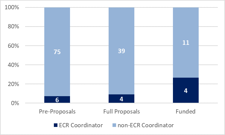 Fig. 4. Percentage of early career researchers as consortium coordinators; © ERA-NET NEURON