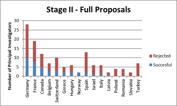The number of successful principal investigators per country is displayed (full proposals; stage II).
