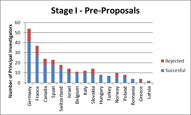The number of successful principal investigators per country is displayed  (pre-proposals; stage I)